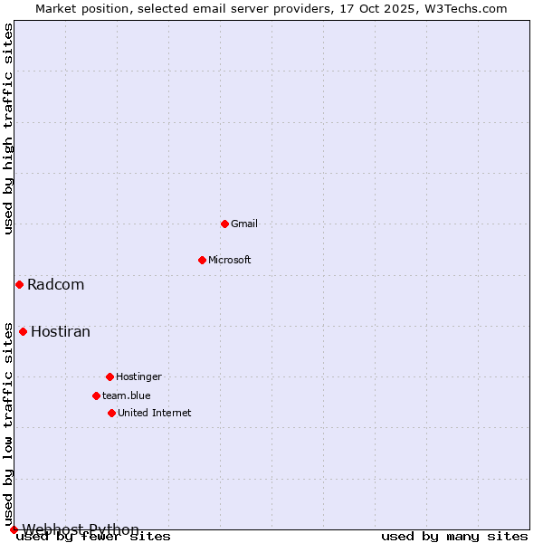 Market position of Hostiran vs. Radcom vs. Webhost Python