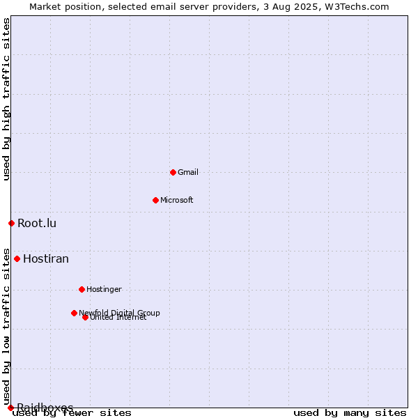 Market position of Hostiran vs. Root.lu vs. Raidboxes