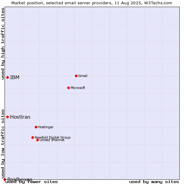 Market position of IBM vs. Hostiran vs. Raidboxes