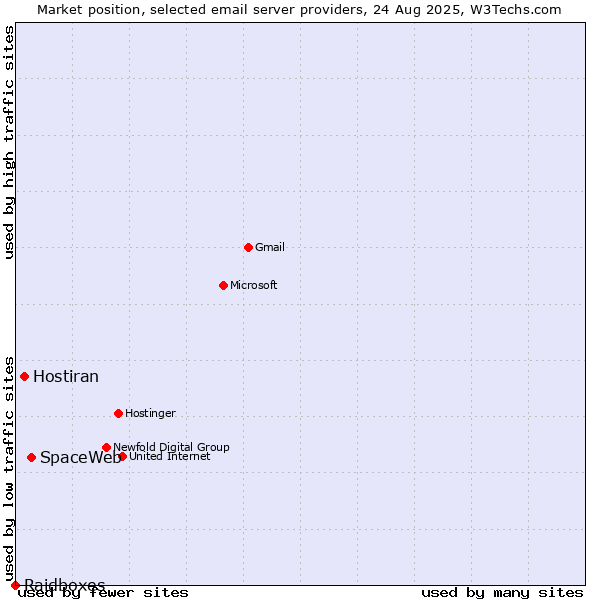 Market position of SpaceWeb vs. Hostiran vs. Raidboxes