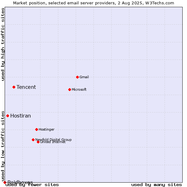 Market position of Tencent vs. Hostiran vs. Raidboxes