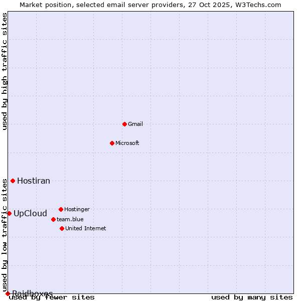Market position of Hostiran vs. UpCloud vs. Raidboxes