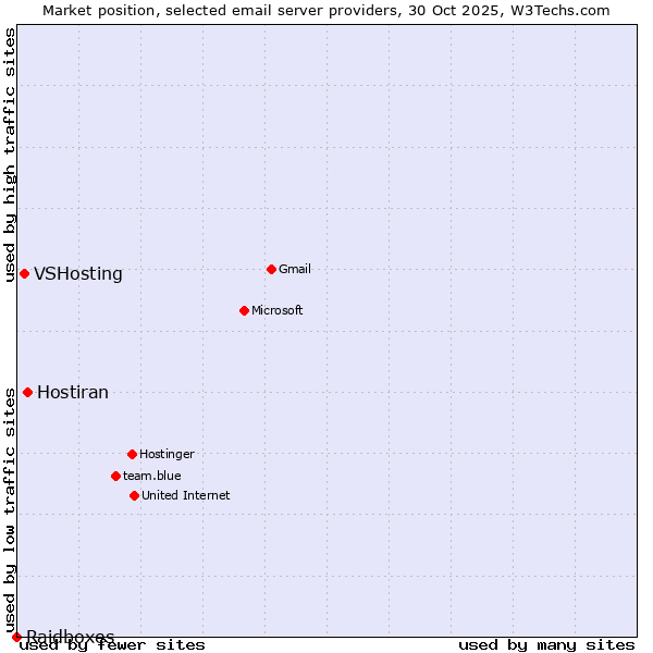 Market position of Hostiran vs. VSHosting vs. Raidboxes