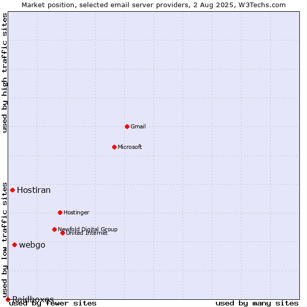 Market position of webgo vs. Hostiran vs. Raidboxes