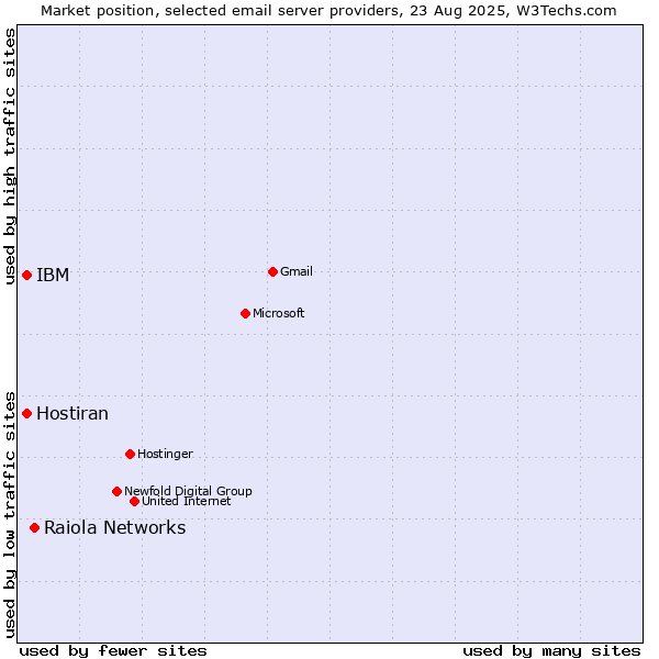 Market position of Raiola Networks vs. Hostiran vs. IBM