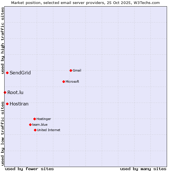 Market position of SendGrid vs. Hostiran vs. Root.lu