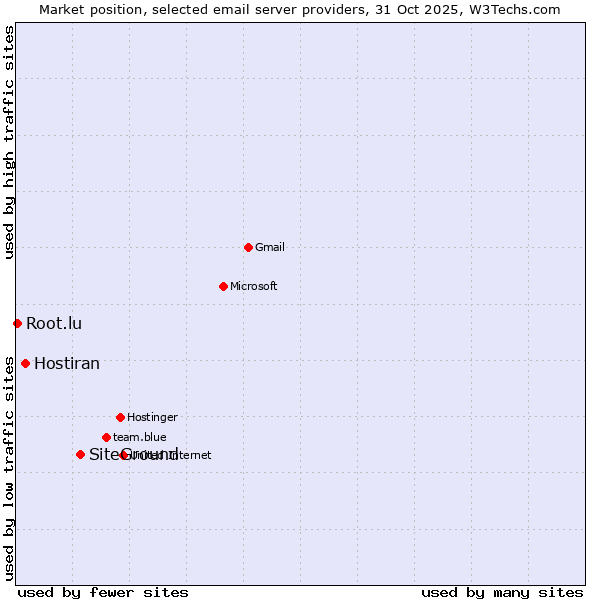 Market position of SiteGround vs. Hostiran vs. Root.lu