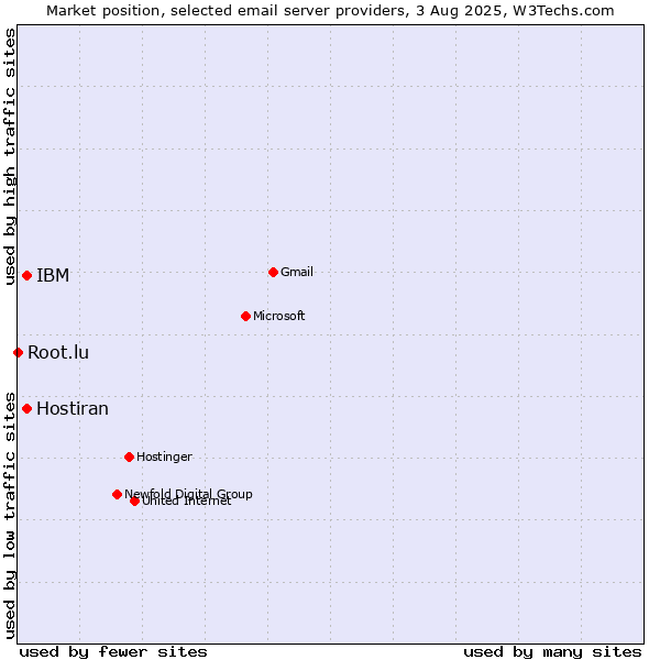 Market position of Hostiran vs. IBM vs. Root.lu