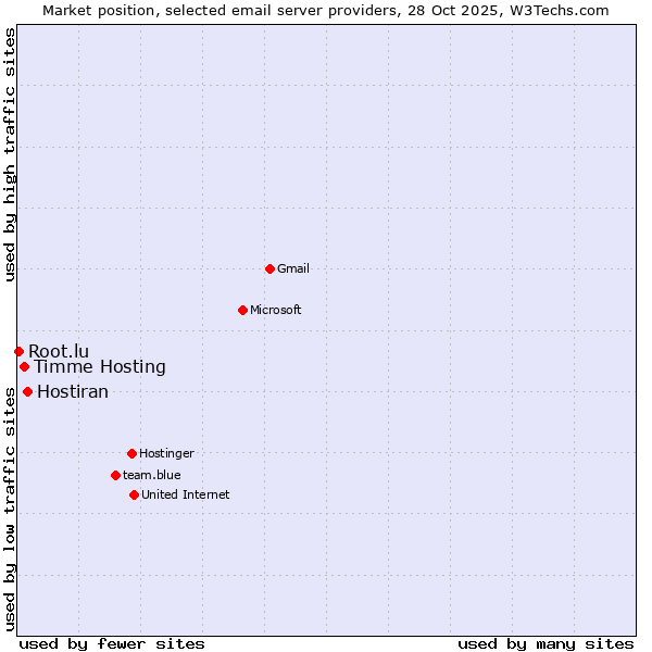 Market position of Hostiran vs. Timme Hosting vs. Root.lu