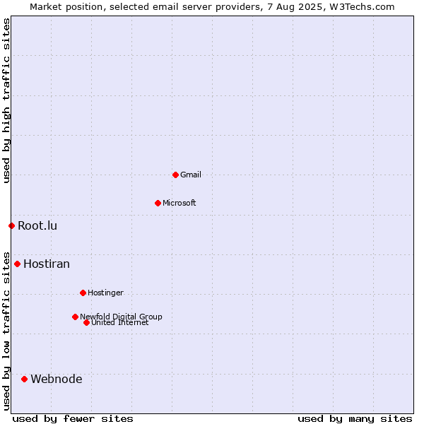 Market position of Webnode vs. Hostiran vs. Root.lu