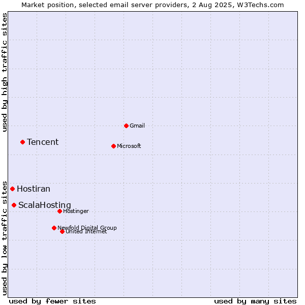 Market position of Tencent vs. ScalaHosting vs. Hostiran