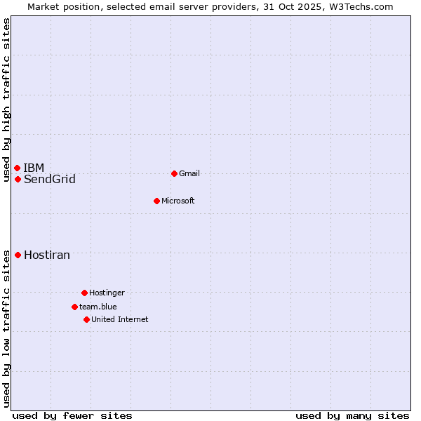 Market position of SendGrid vs. Hostiran vs. IBM