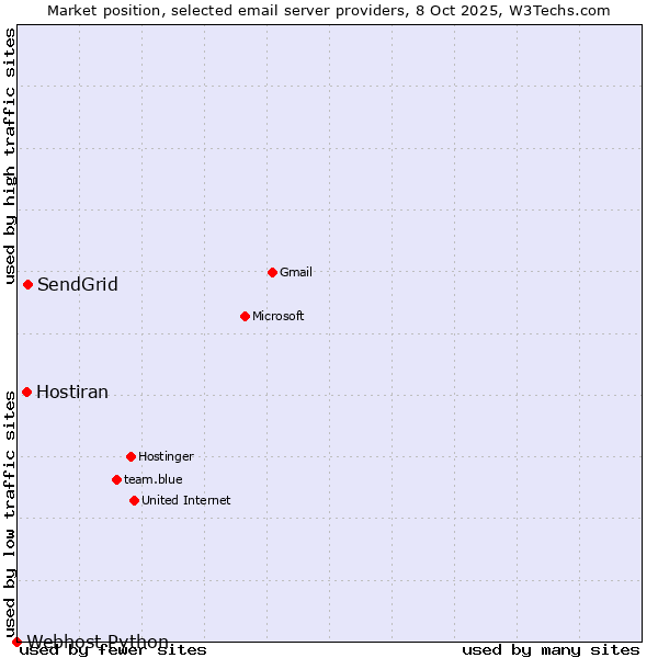 Market position of SendGrid vs. Hostiran vs. Webhost Python