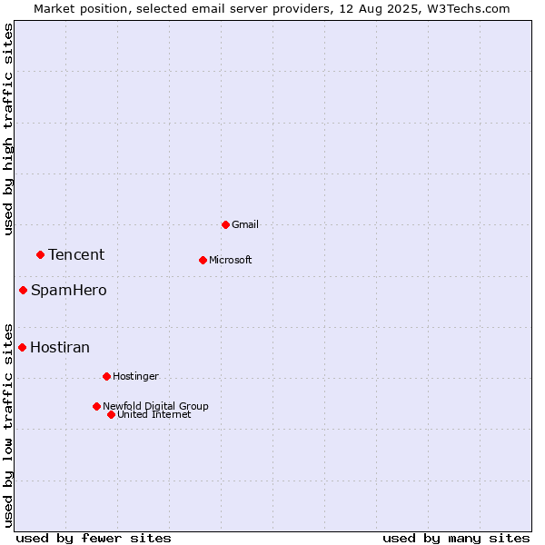 Market position of Tencent vs. SpamHero vs. Hostiran
