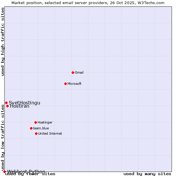 Market position of Hostiran vs. SvetHostingu vs. Webhost Python