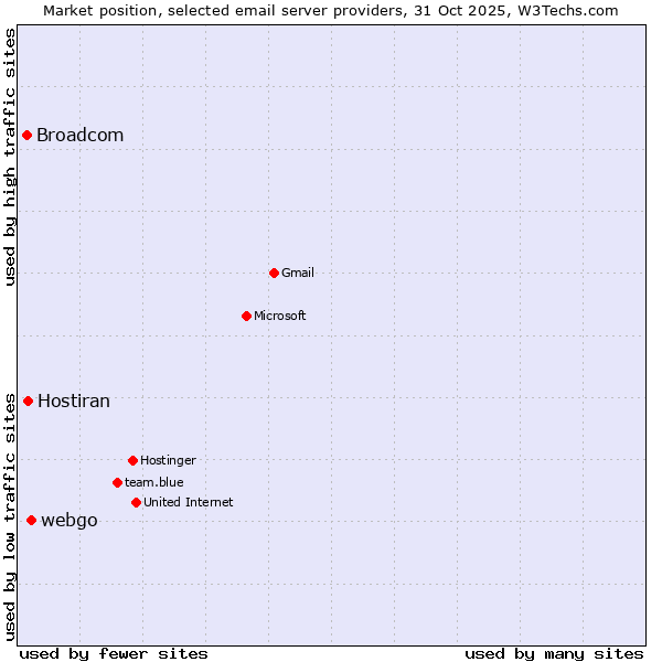 Market position of webgo vs. Hostiran vs. Broadcom