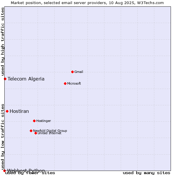 Market position of Hostiran vs. Telecom Algeria vs. Webhost Python