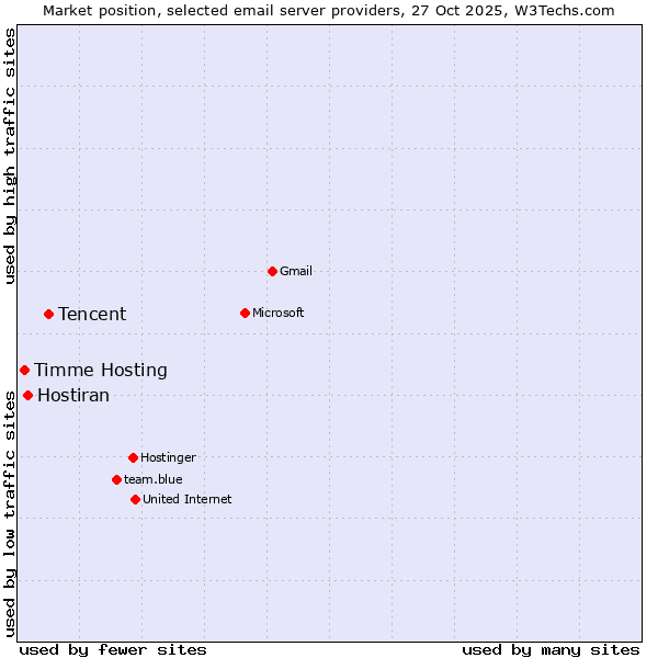Market position of Tencent vs. Hostiran vs. Timme Hosting