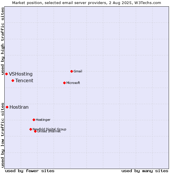 Market position of Tencent vs. Hostiran vs. VSHosting
