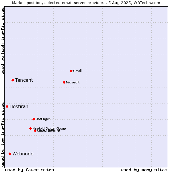 Market position of Tencent vs. Webnode vs. Hostiran