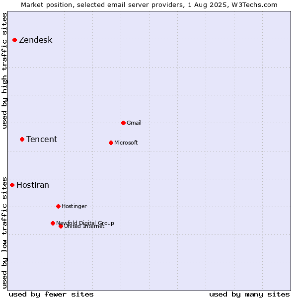Market position of Tencent vs. Zendesk vs. Hostiran
