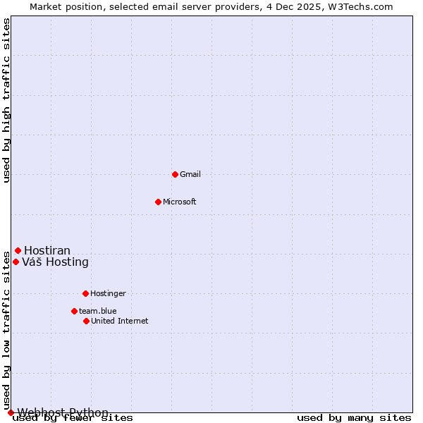 Market position of Hostiran vs. Váš Hosting vs. Webhost Python