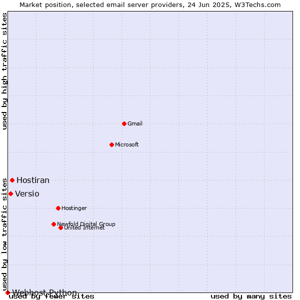 Market position of Hostiran vs. Versio vs. Webhost Python