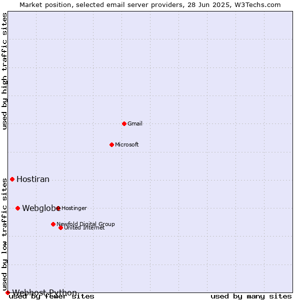 Market position of Webglobe vs. Hostiran vs. Webhost Python