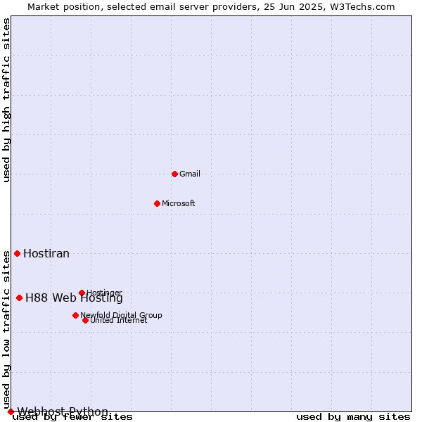 Market position of H88 Web Hosting vs. Hostiran vs. Webhost Python