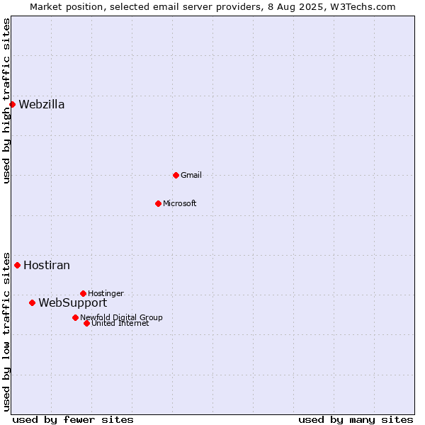 Market position of WebSupport vs. Hostiran vs. Webzilla