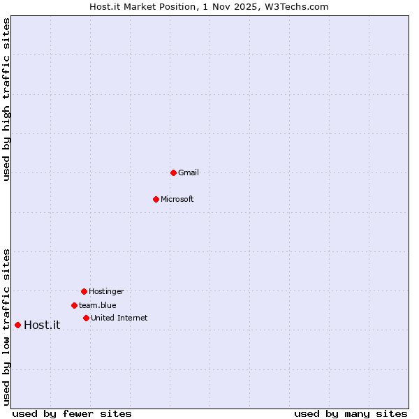 Market position of Host.it