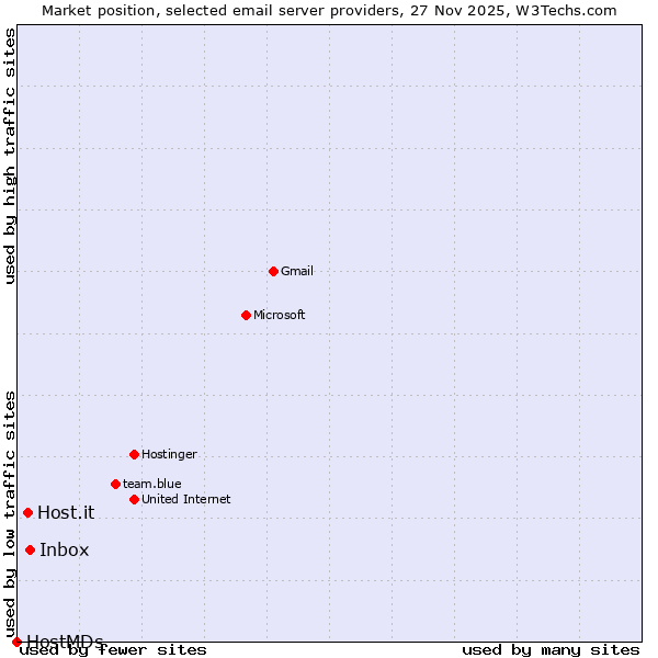 Market position of Inbox vs. Host.it vs. HostMDs
