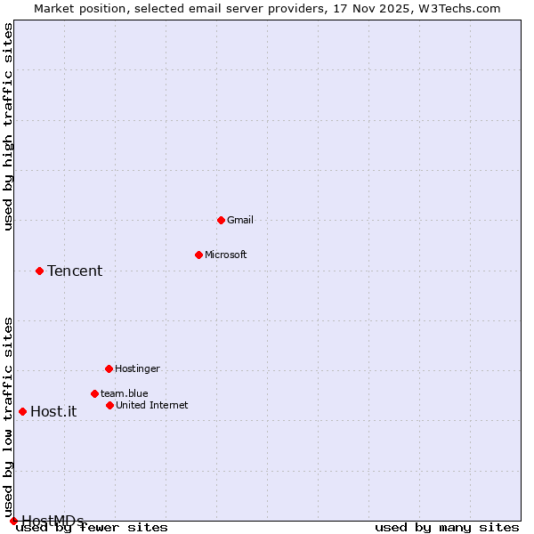 Market position of Tencent vs. Host.it vs. HostMDs