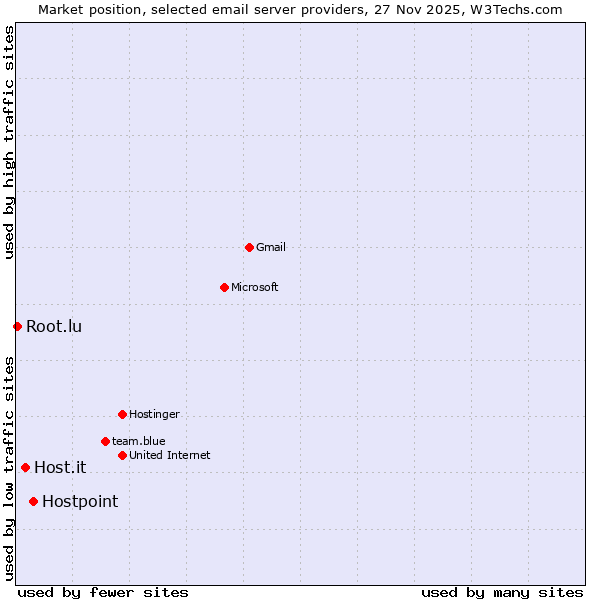 Market position of Hostpoint vs. Host.it vs. Root.lu
