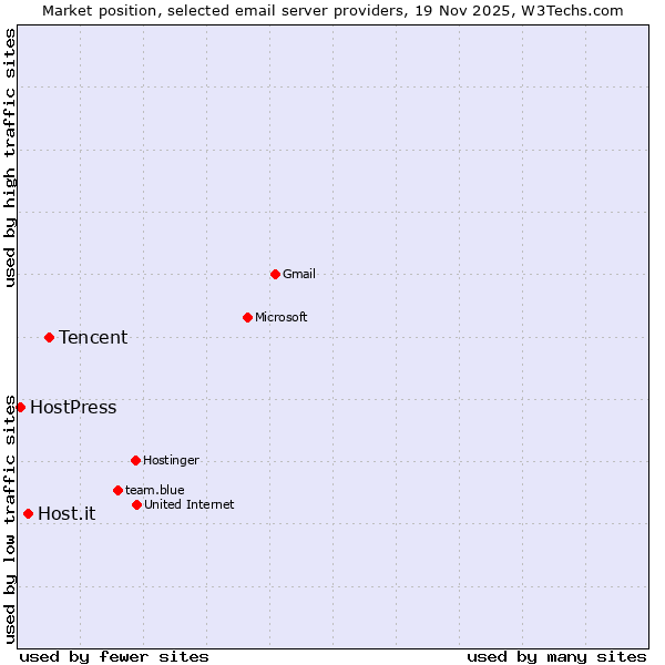 Market position of Tencent vs. Host.it vs. HostPress