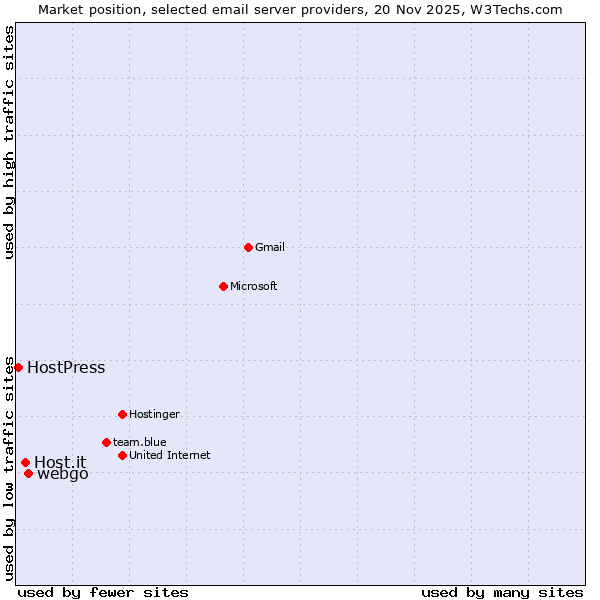Market position of webgo vs. Host.it vs. HostPress
