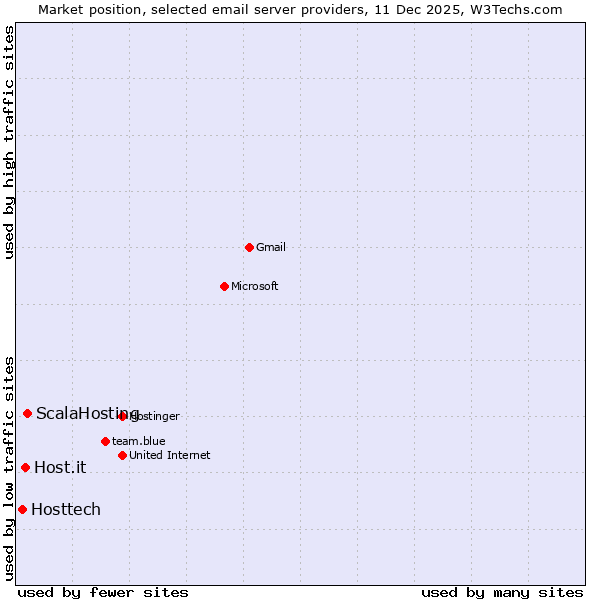 Market position of ScalaHosting vs. Host.it vs. Hosttech