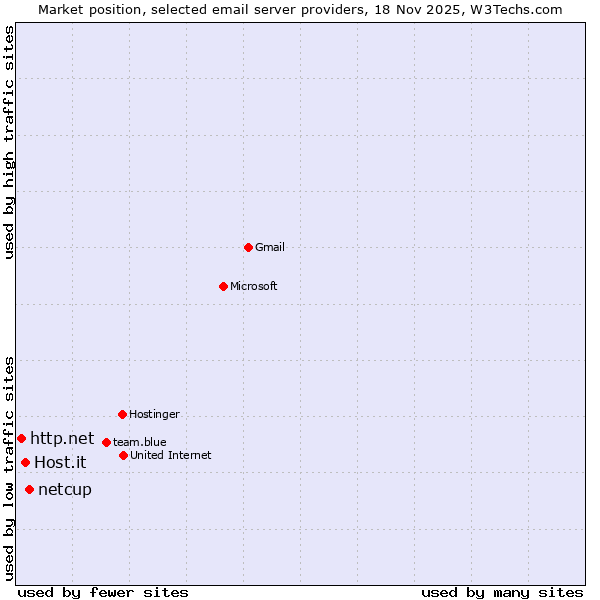 Market position of netcup vs. Host.it vs. http.net