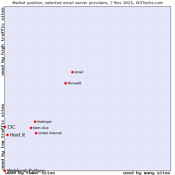 Market position of Host.it vs. I3C vs. Webhost Python