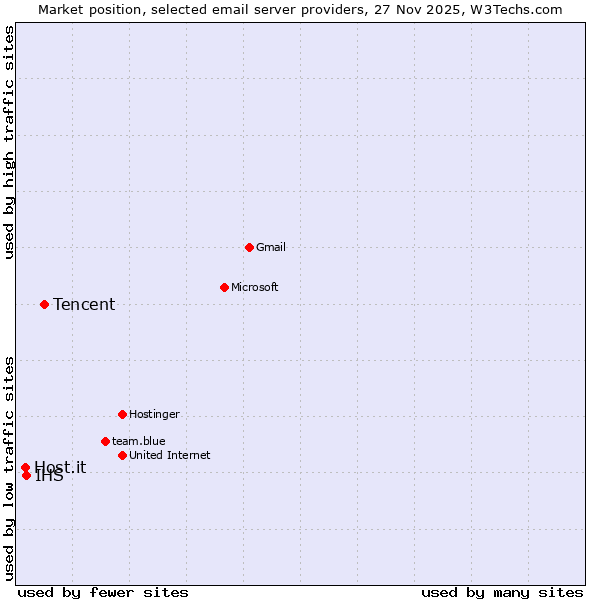 Market position of Tencent vs. IHS vs. Host.it