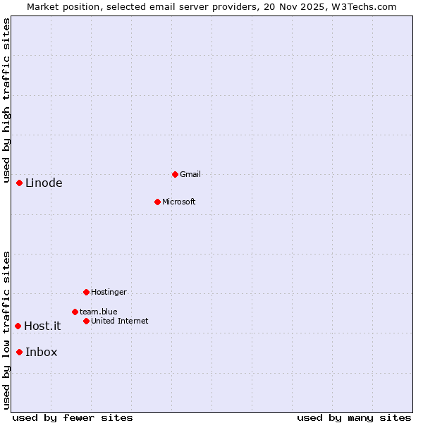 Market position of Linode vs. Inbox vs. Host.it