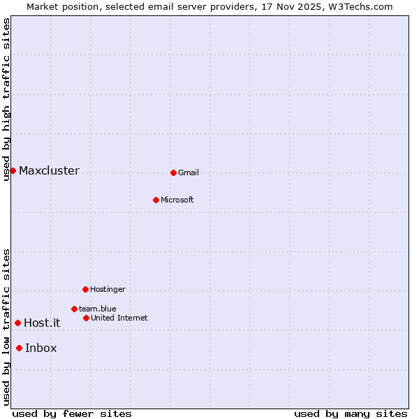 Market position of Inbox vs. Host.it vs. Maxcluster