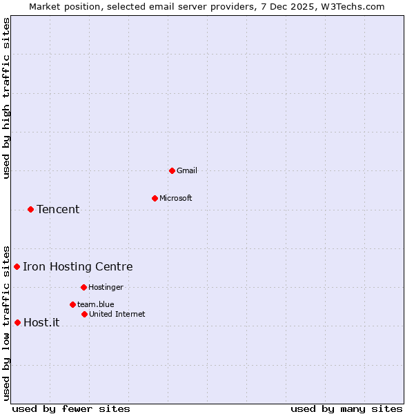 Market position of Tencent vs. Host.it vs. Iron Hosting Centre