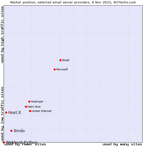 Market position of Jimdo vs. Host.it vs. Webhost Python