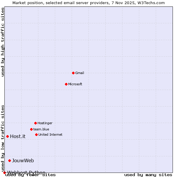 Market position of JouwWeb vs. Host.it vs. Webhost Python