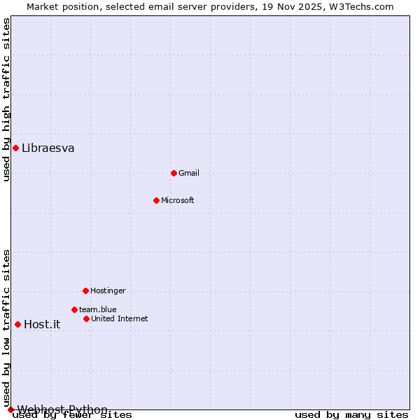 Market position of Host.it vs. Libraesva vs. Webhost Python