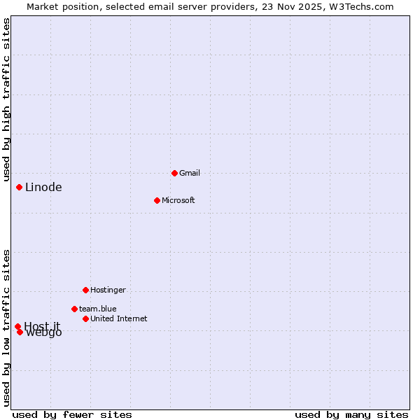 Market position of webgo vs. Linode vs. Host.it