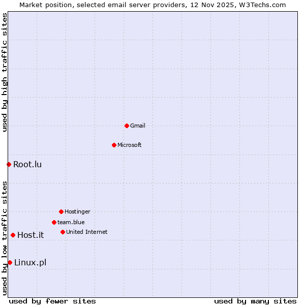 Market position of Host.it vs. Linux.pl vs. Root.lu