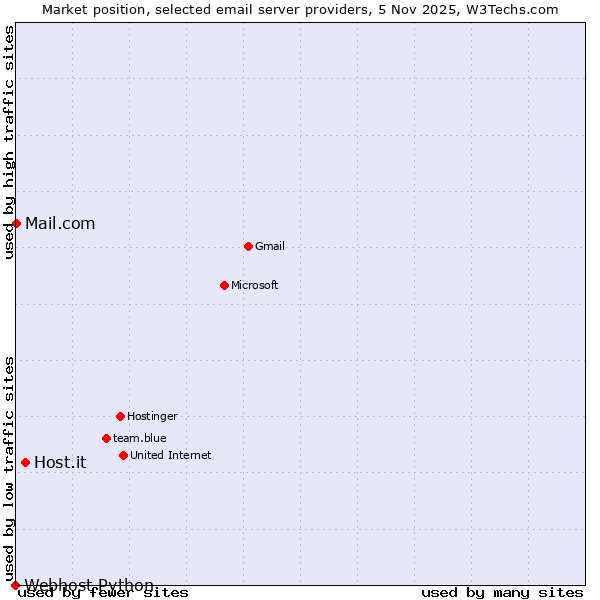Market position of Host.it vs. Mail.com vs. Webhost Python