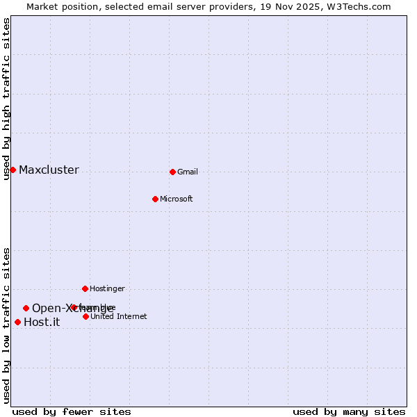 Market position of Open-Xchange vs. Host.it vs. Maxcluster
